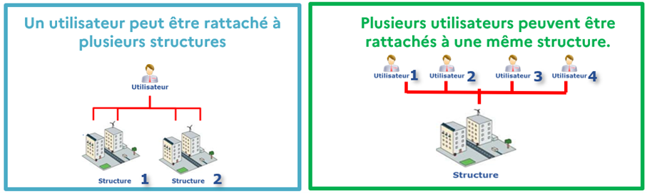 Un compte utilisateur peut être rattaché à plusieurs structures et plusieurs comptes utilisateurs peuvent être rattachés à une structure.