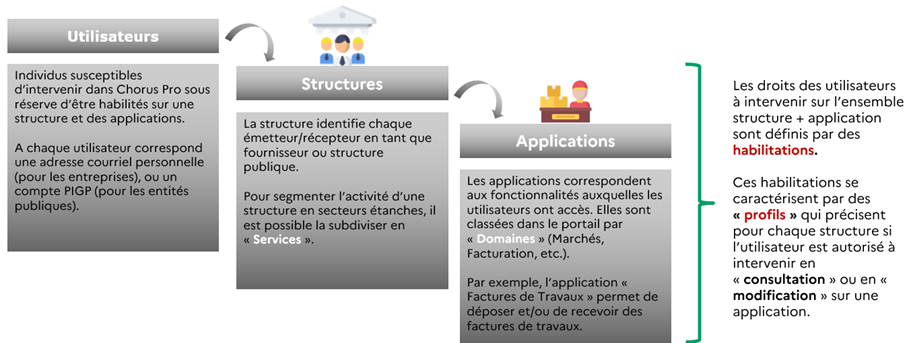 L'image détaille les notions de structures, d'utilisateurs et d'applications.